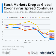 Worsening Conditions of Stock Market Coronavirus